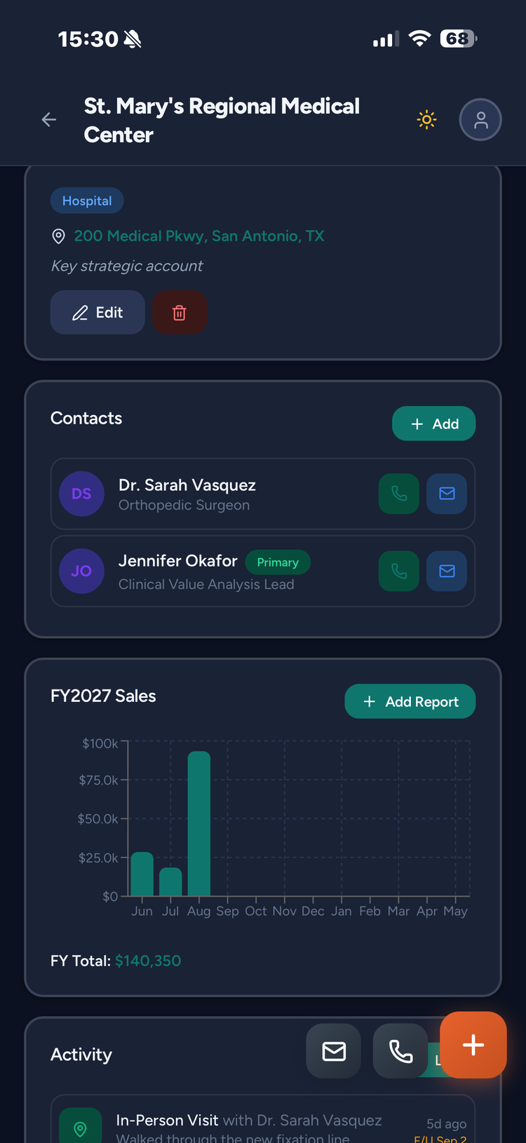 A hospital account in Plat: facility type, street address, the contacts held there, and the year's sales beneath.