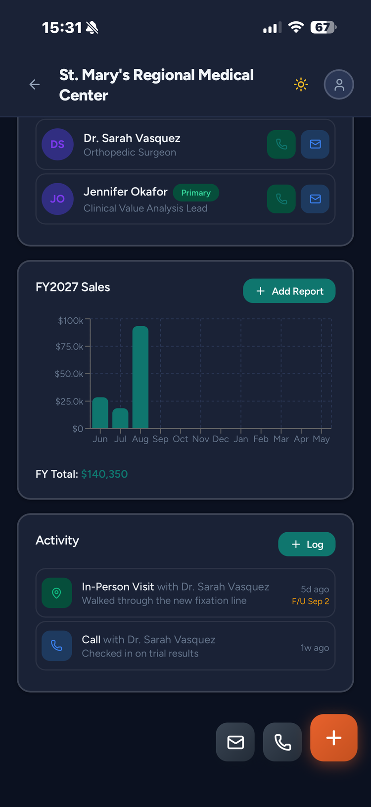 A fiscal-year sales chart in Plat: monthly bars from June through May with the year&rsquo;s running total beneath, above a log of recent visits and calls.
